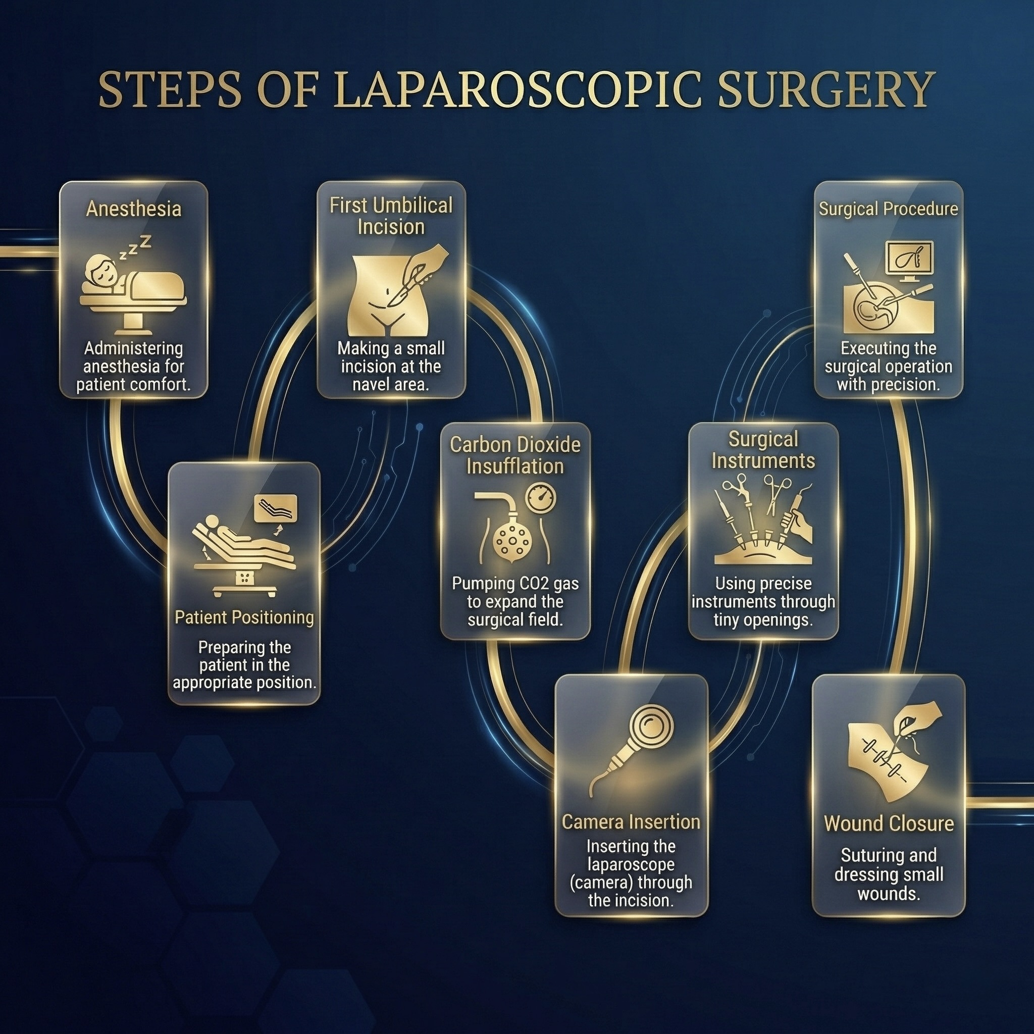 Steps of Laparoscopic Surgery