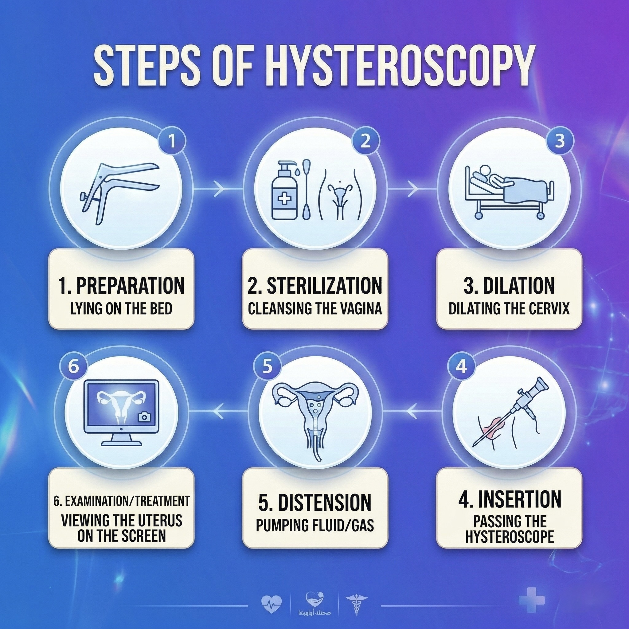 Hysteroscopy Steps