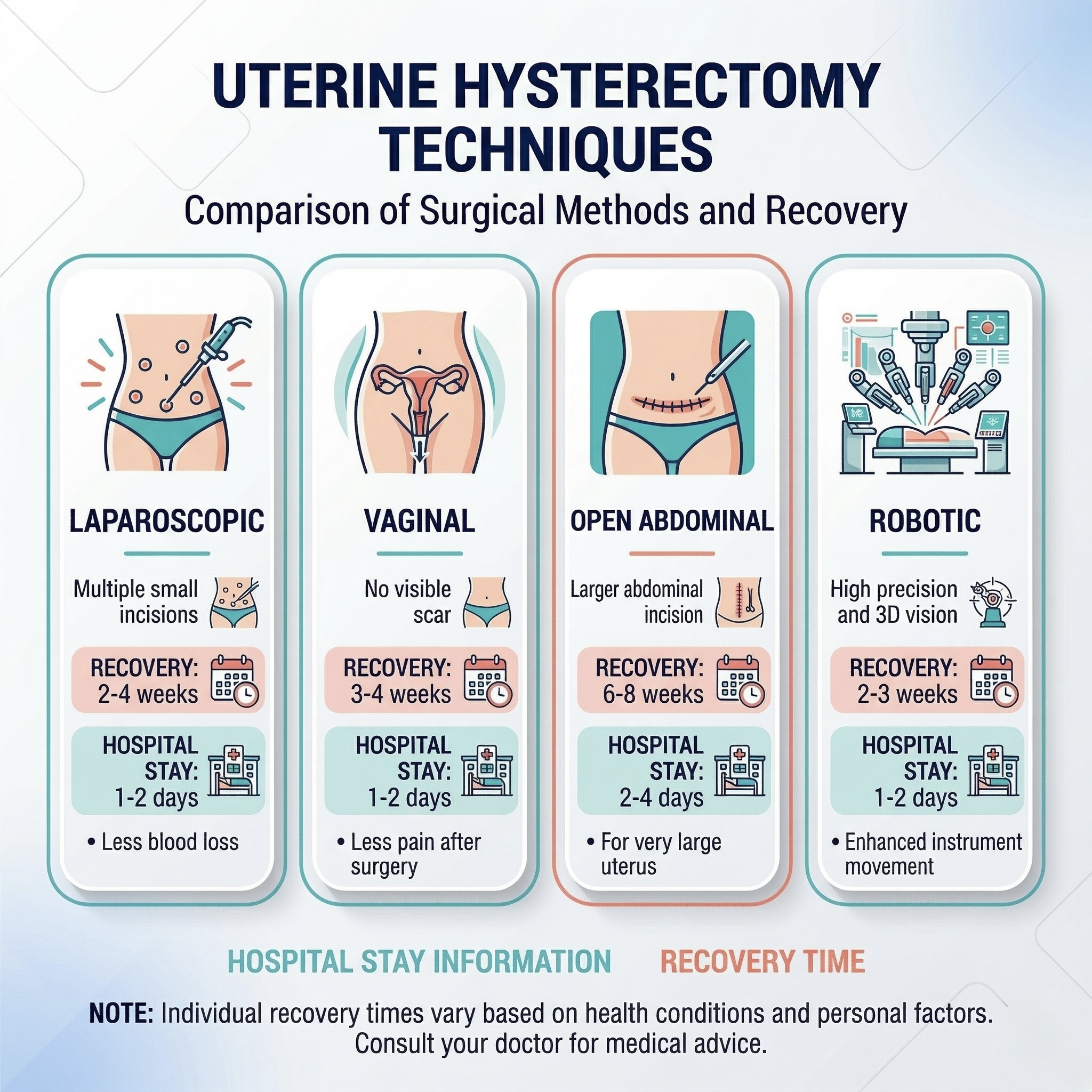 Hysterectomy Techniques Infographic