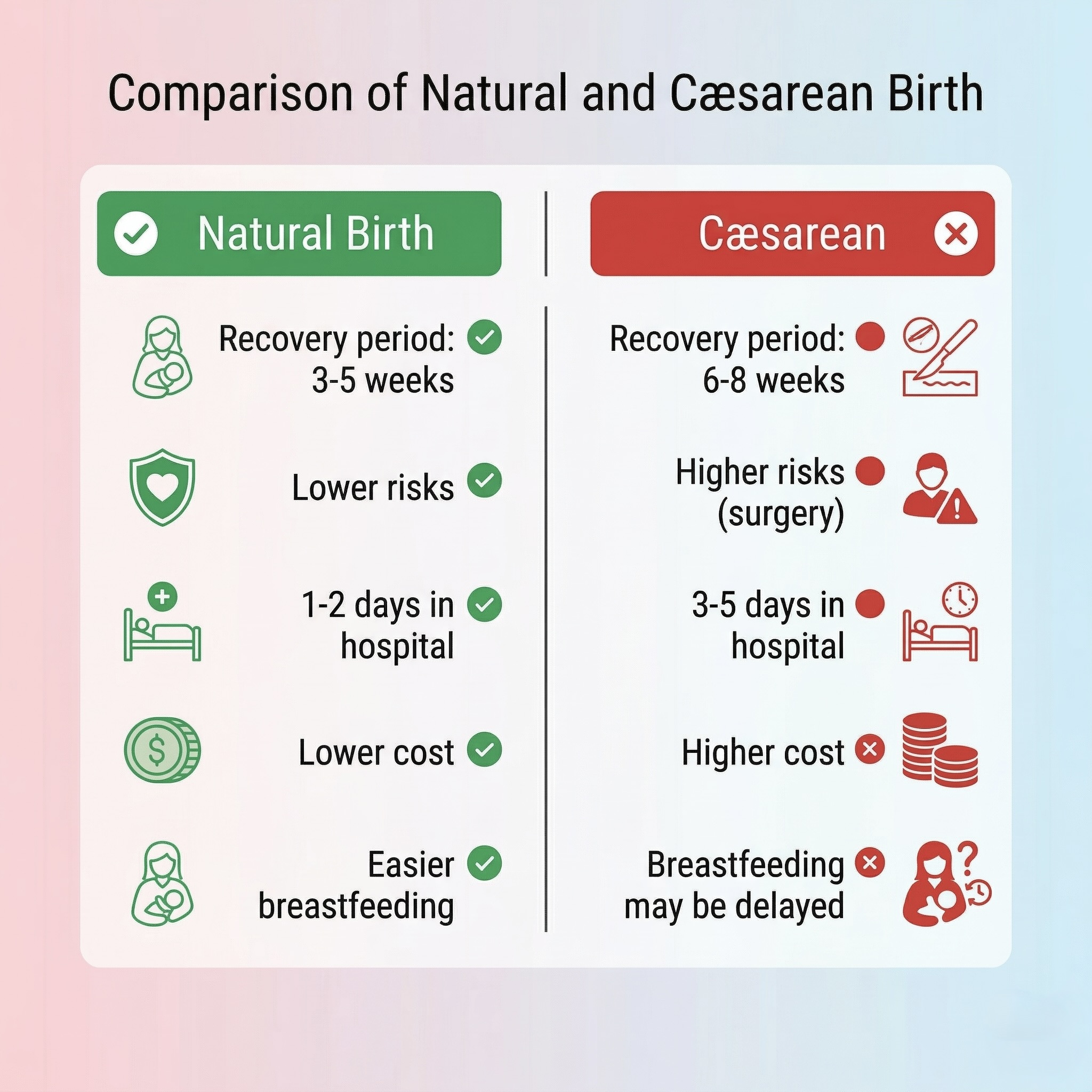 Comparison between natural childbirth and cesarean section