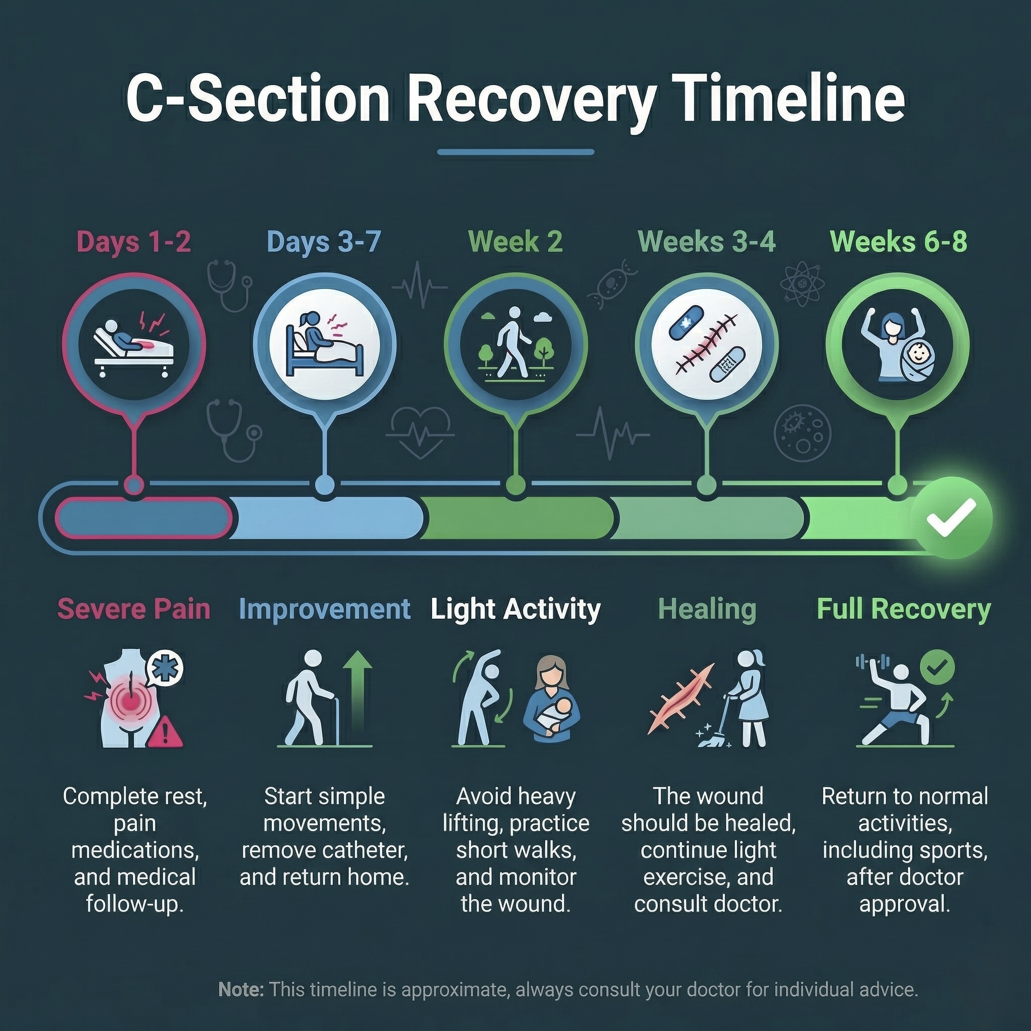 Recovery Timeline After C-Section