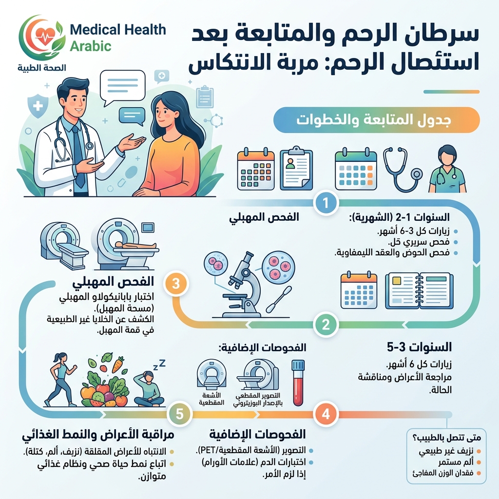 سرطان الرحم والمتابعة بعد الاستئصال - د. محمد السنيطي