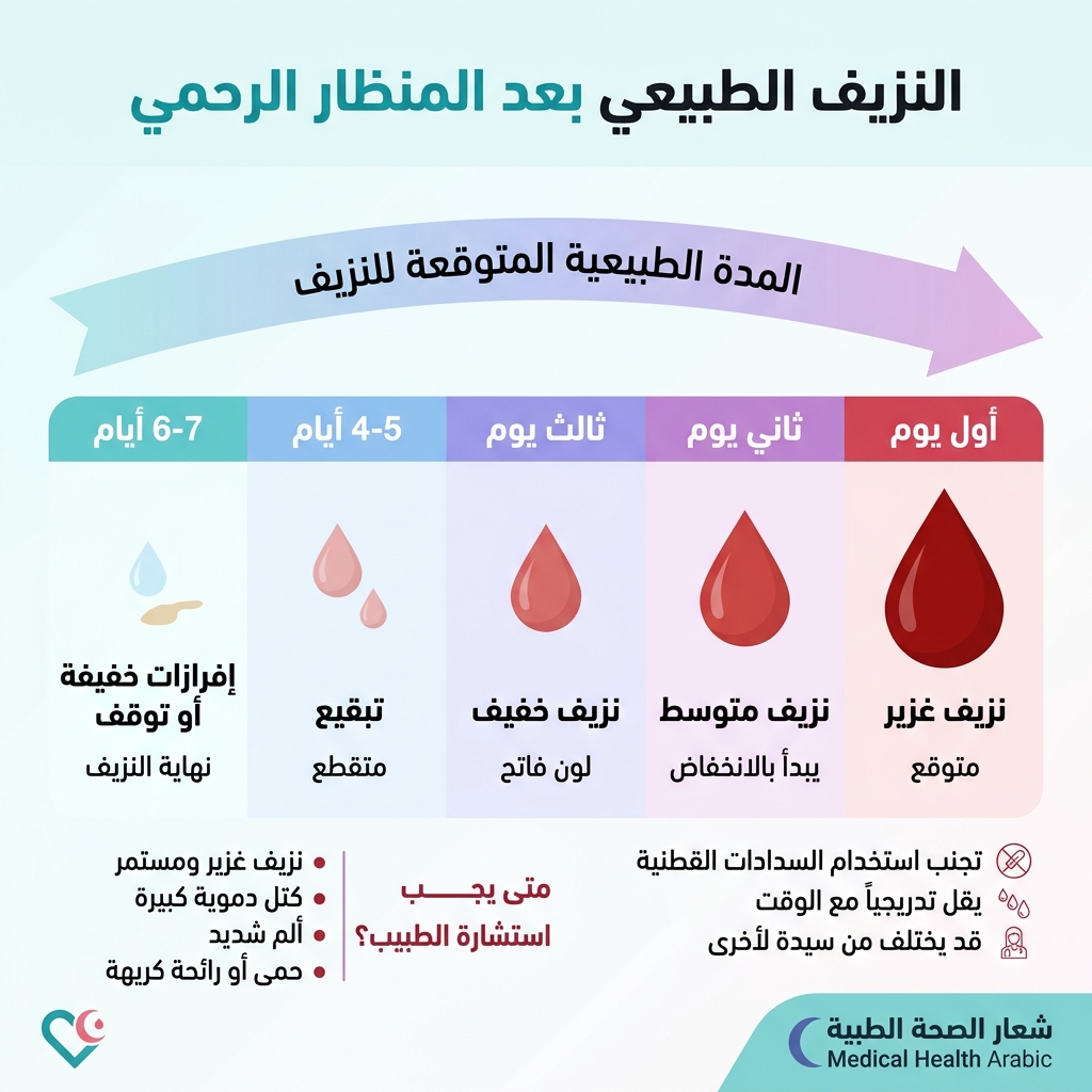 جدول النزيف الطبيعي بعد المنظار الرحمي - د. محمد السنيطي